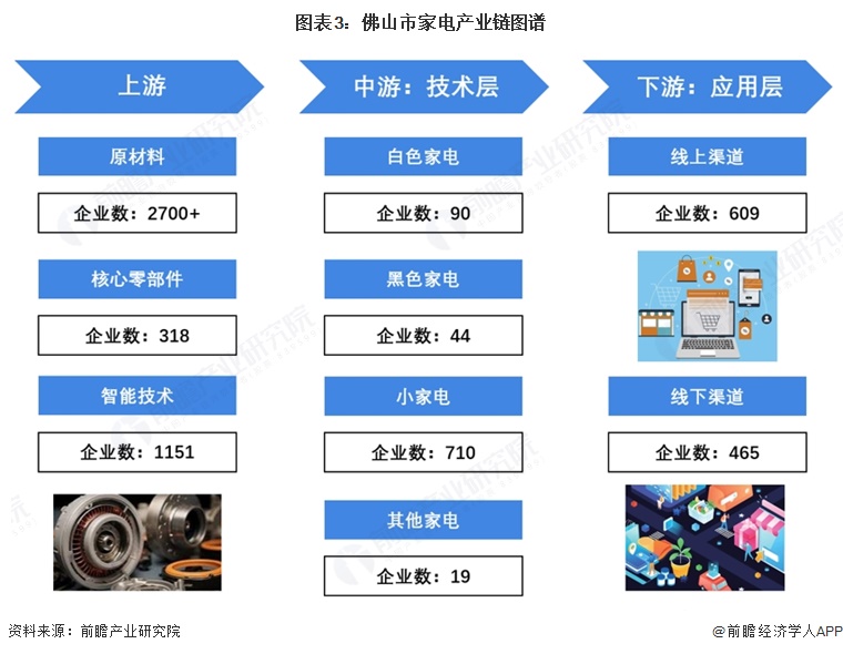 图表3：佛山市家电产业链图谱  
