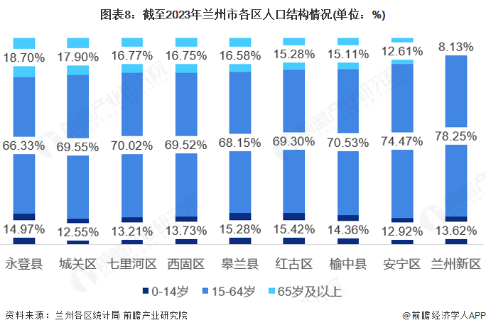 图表8：截至2023年兰州市各区人口结构情况(单位：%)