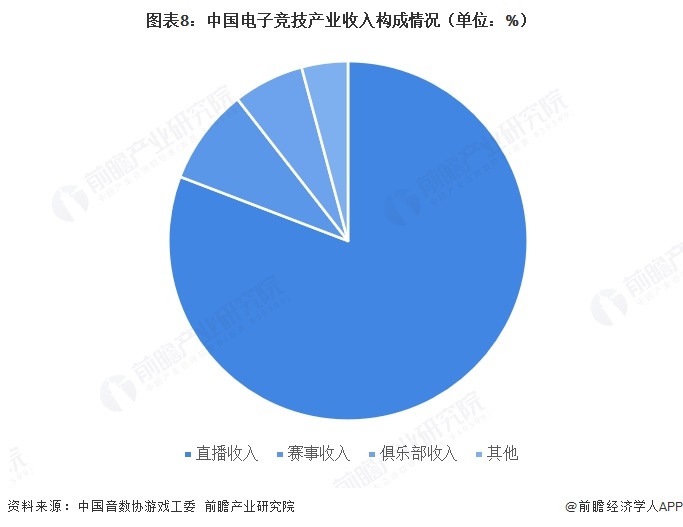 图表8：中国电子竞技产业收入构成情况（单位：%）  