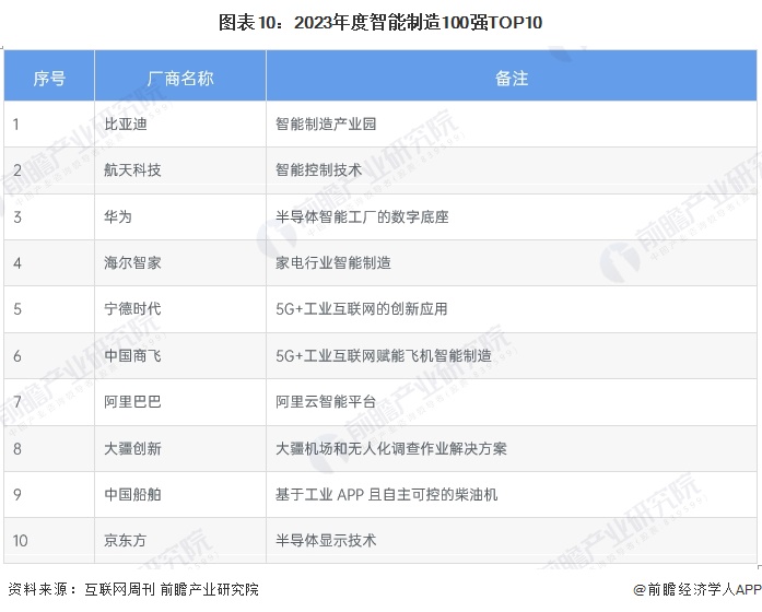 图表10：2023年度智能制造100强TOP10