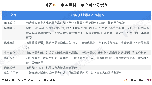 图表10：中国玩具上市公司业务规划