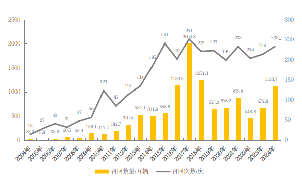 图1  2004—2024年汽车召回的次数与数量