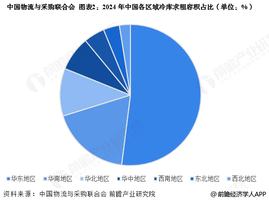 图表2：2024年中国各区域冷库求租容积占比(单位：%)