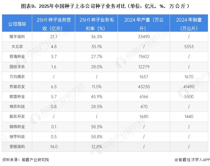 图表9：2025年中国种子上市公司种子业务对比（单位：亿元，%，万公斤）