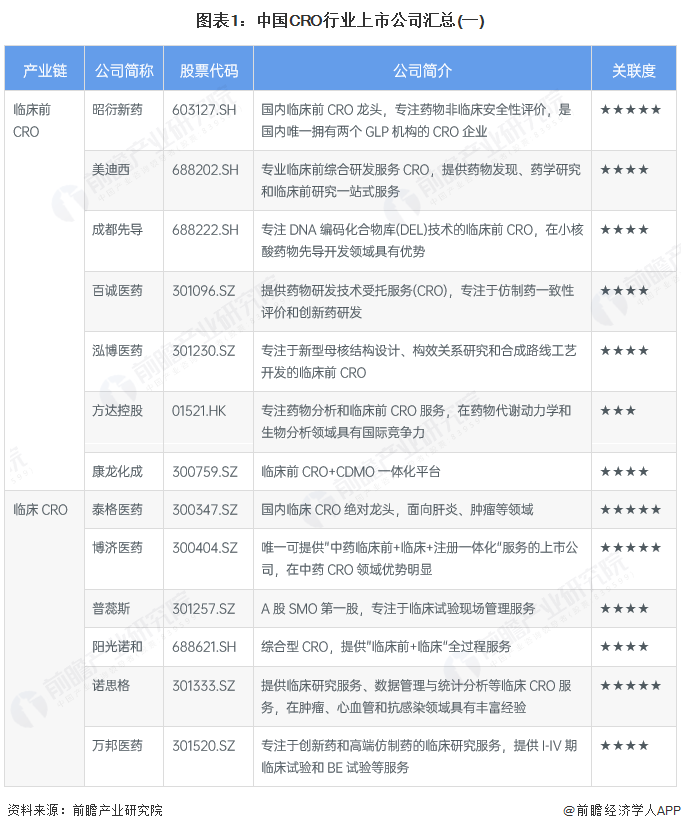 图表1：中国CRO行业上市公司汇总(一)