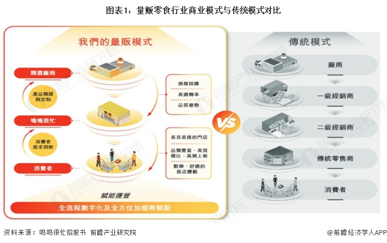 图表1：量贩零食行业商业模式与传统模式对比
