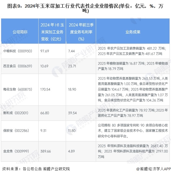 图表9：2024年玉米深加工行业代表性企业业绩情况(单位：亿元，%，万吨)