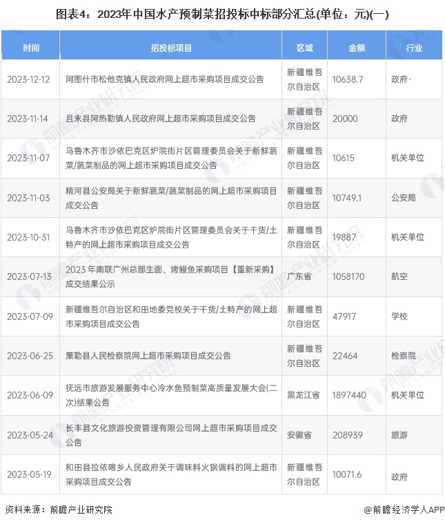 图表4：2023年中国水产预制菜招投标中标部分汇总(单位：元)(一)