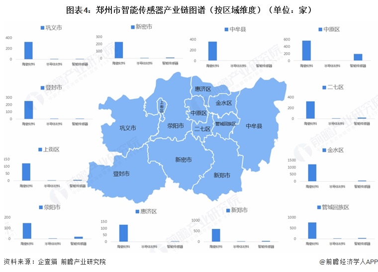 图表4：郑州市智能传感器产业链图谱（按区域维度）（单位：家）