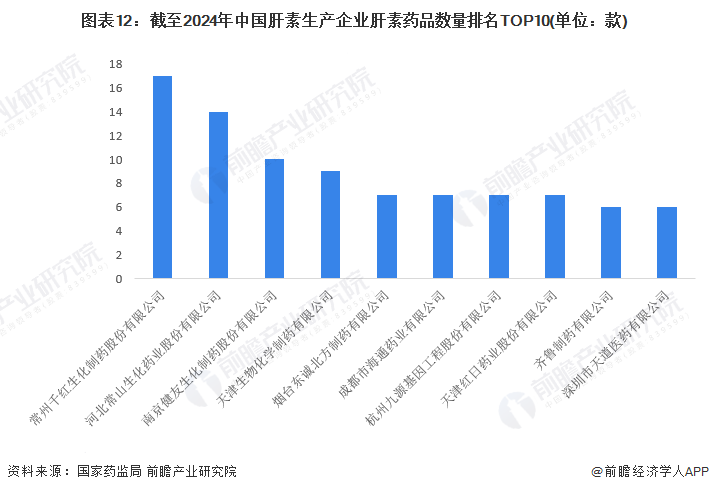 图表12：截至2024年中国肝素生产企业肝素药品数量排名TOP10(单位：款)