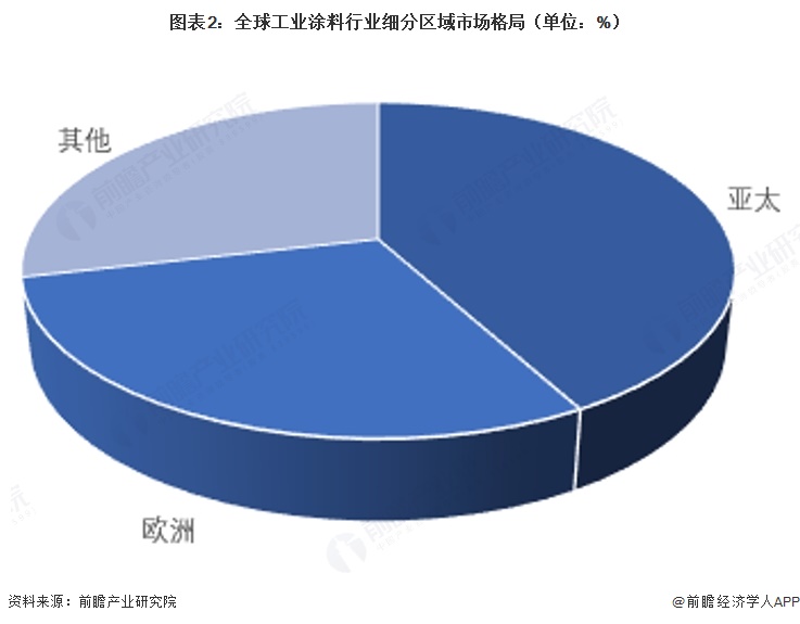 图表2：全球工业涂料行业细分区域市场格局（单位：%）   