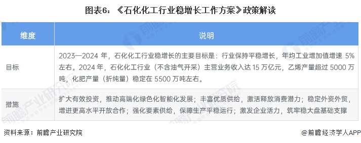 图表6：《石化化工行业稳增长工作方案》政策解读