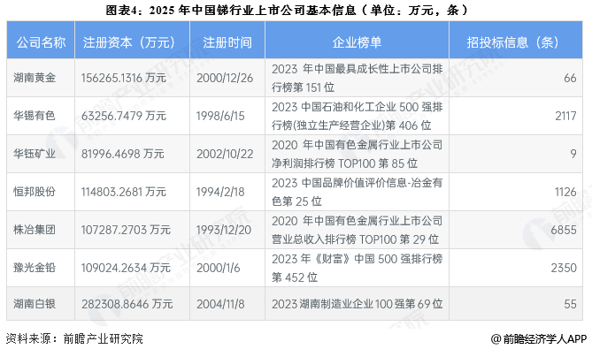 图表4：2025年中国锑行业上市公司基本信息(单位：万元，条)