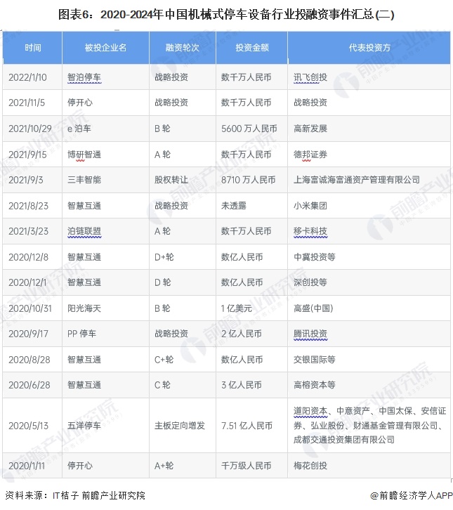 图表6：2020-2024年中国机械式停车设备行业投融资事件汇总(二)