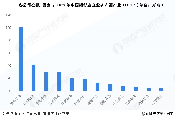 图表2：2023年中国铜行业企业矿产铜产量TOP12(单位：万吨)