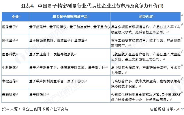 图表4：中国量子精密测量行业代表性企业业务布局及竞争力评价(1)