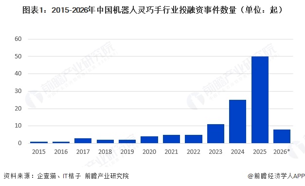 图表1：2015-2026年中国机器人灵巧手行业投融资事件数量（单位：起）