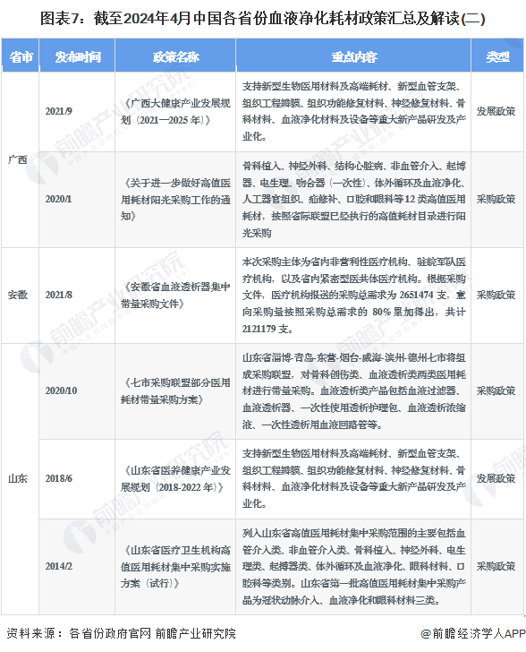 图表7：截至2024年4月中国各省份血液净化耗材政策汇总及解读(二)