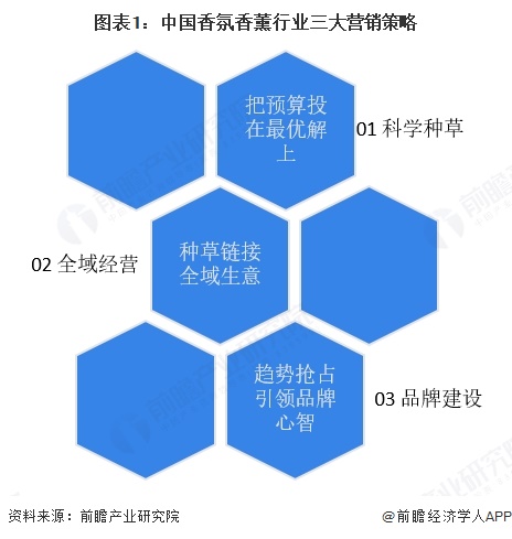 图表1：中国香氛香薰行业三大营销策略