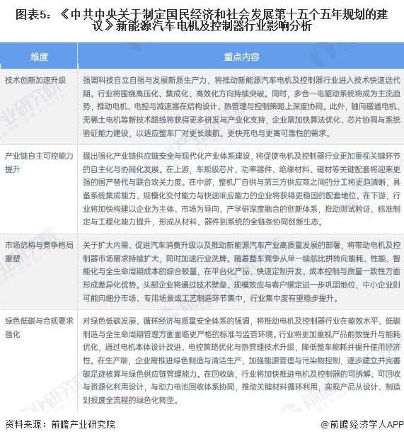 图表5：《中共中央关于制定国民经济和社会发展第十五个五年规划的建议》新能源汽车电机及控制器行业影响分析
