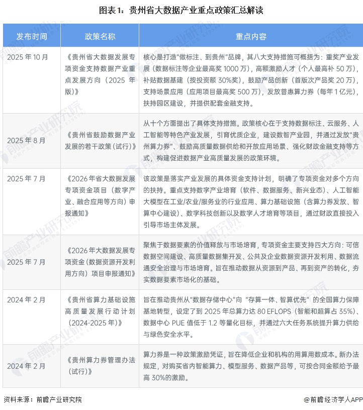 图表1：贵州省大数据产业重点政策汇总解读