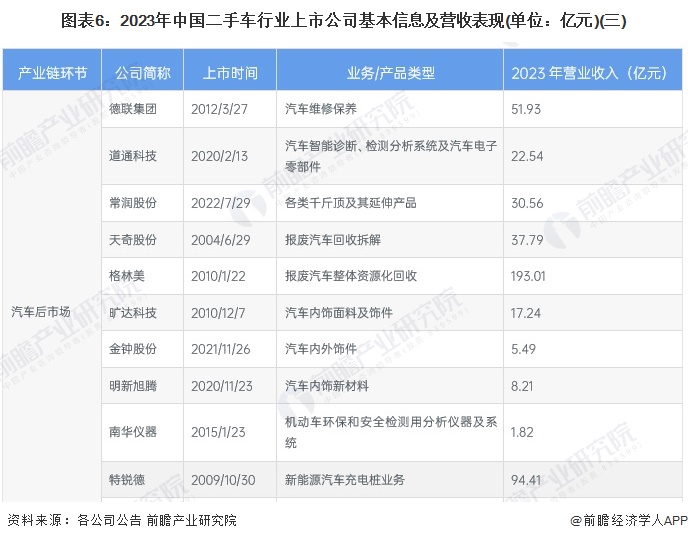 图表6：2023年中国二手车行业上市公司基本信息及营收表现(单位：亿元)(三)