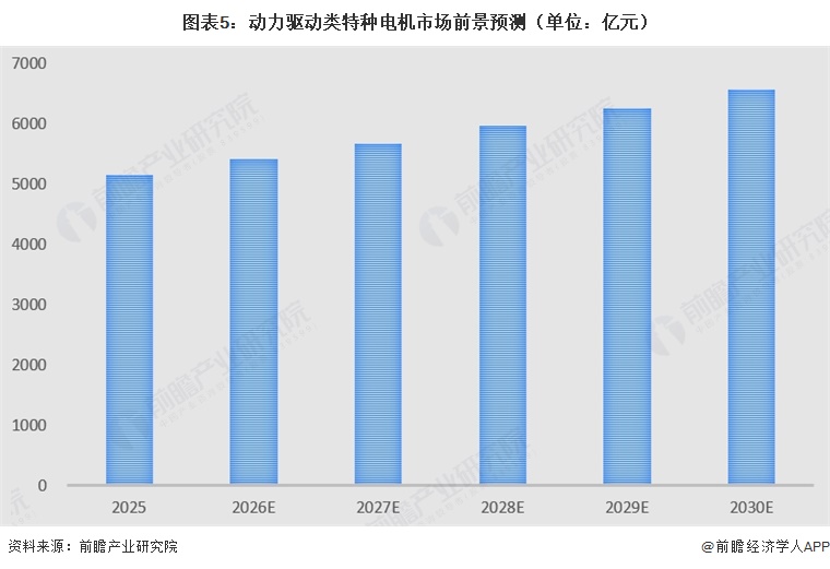 图表5：动力驱动类特种电机市场前景预测（单位：亿元）