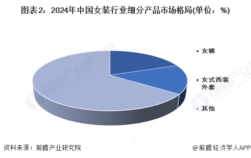 图表2：2024年中国女装行业细分产品市场格局(单位：%)