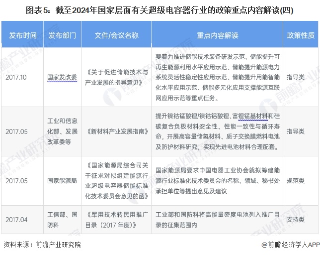 图表5：截至2024年国家层面有关超级电容器行业的政策重点内容解读(四)