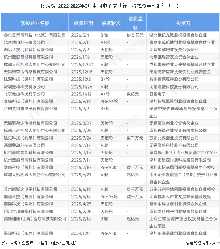 图表5：2022-2026年3月中国电子皮肤行业投融资事件汇总（一）