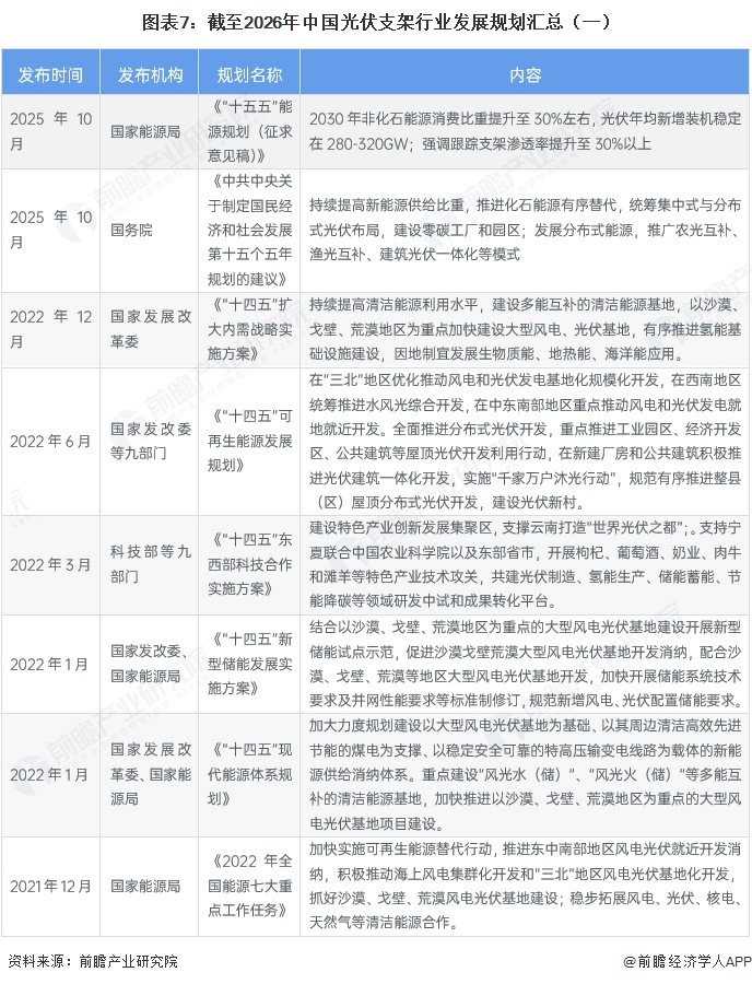 图表7：截至2026年中国光伏支架行业发展规划汇总（一）