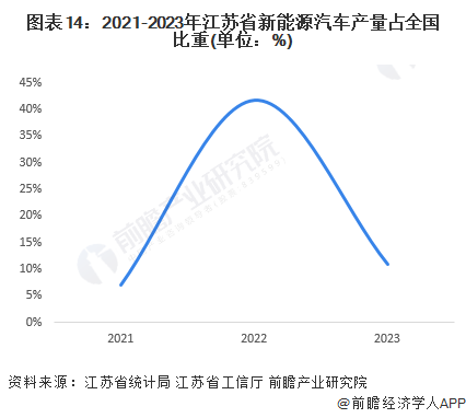 图表14：2021-2023年江苏省新能源汽车产量占全国比重(单位：%)