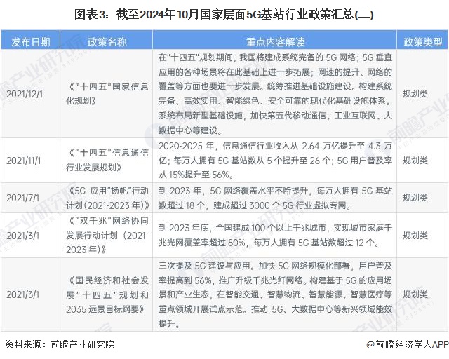 图表3：截至2024年10月国家层面5G基站行业政策汇总(二)