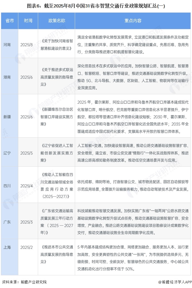 图表6：截至2025年8月中国31省市智慧交通行业政策规划汇总(一)