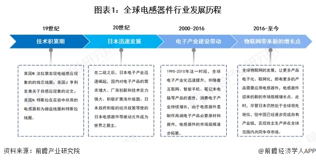 图表1：全球电感器件行业发展历程