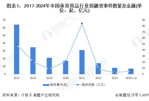 图表1：2017-2024年中国体育用品行业投融资事件数量及金额(单位：起，亿元)