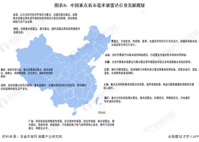 图表8：中国重点省市毫米波雷达行业发展规划