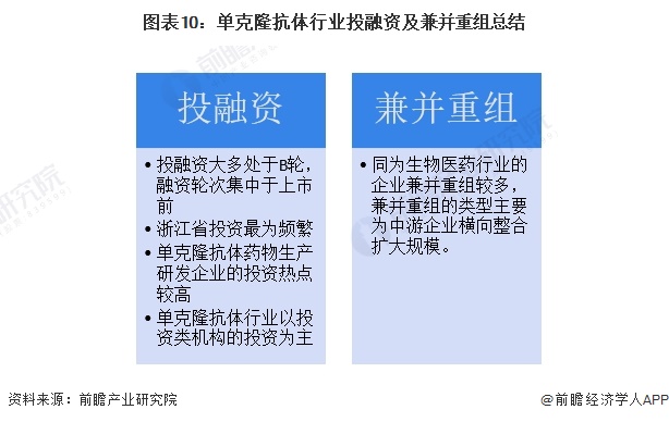 图表10：单克隆抗体行业投融资及兼并重组总结