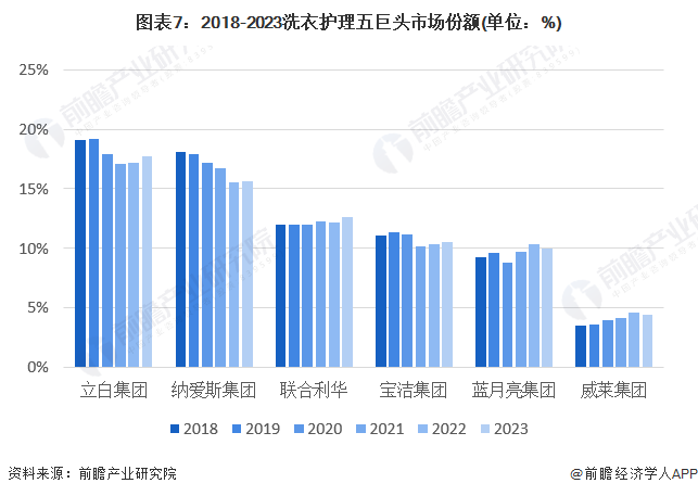 图表7：2018-2023洗衣护理五巨头市场份额(单位：%)