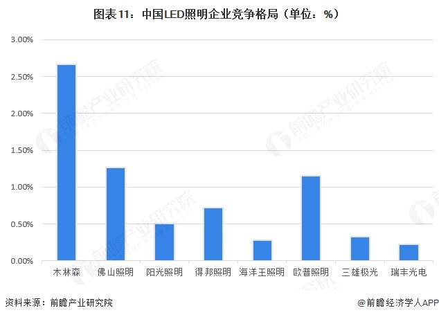 图表11：中国LED照明企业竞争格局（单位：%）