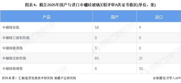 图表4：截至2025年国产与进口中硼硅玻璃关联评审A类证书情况(单位：张)