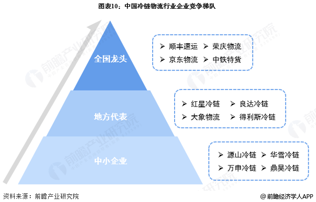 图表10：中国冷链物流行业企业竞争梯队