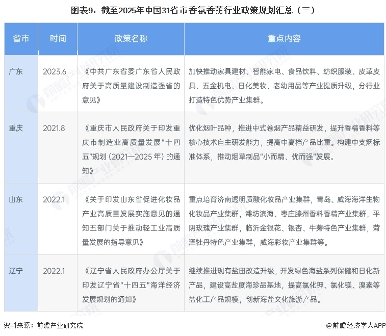 图表9：截至2025年中国31省市香氛香薰行业政策规划汇总（三）