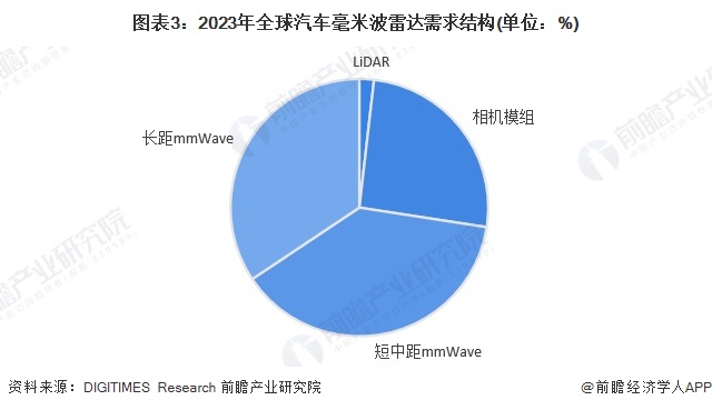 图表3：2023年全球汽车毫米波雷达需求结构(单位：%)