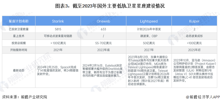图表3：截至2023年国外主要低轨卫星星座建设情况
