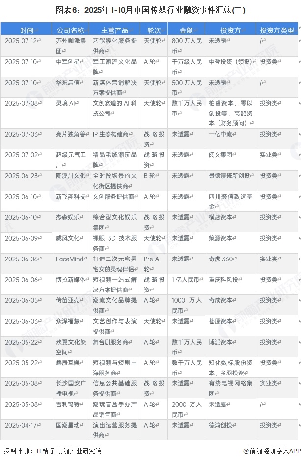图表6：2025年1-10月中国传媒行业融资事件汇总(二)