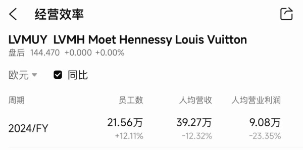 奢侈品集团的每一名员工值多少钱？