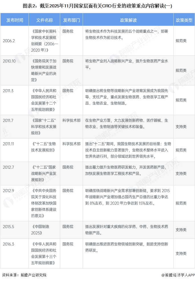 图表2：截至2025年11月国家层面有关CRO行业的政策重点内容解读(一)