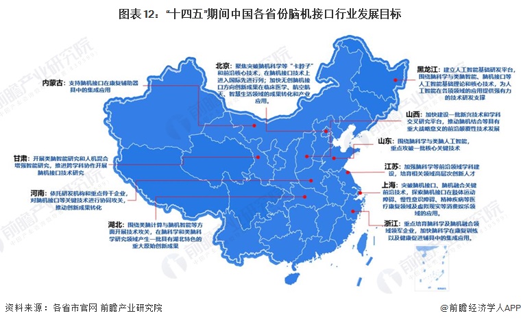 图表12：“十四五”期间中国各省份脑机接口行业发展目标