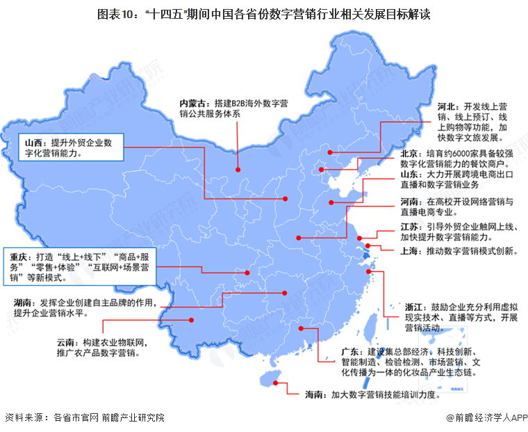 图表10：“十四五”期间中国各省份数字营销行业相关发展目标解读